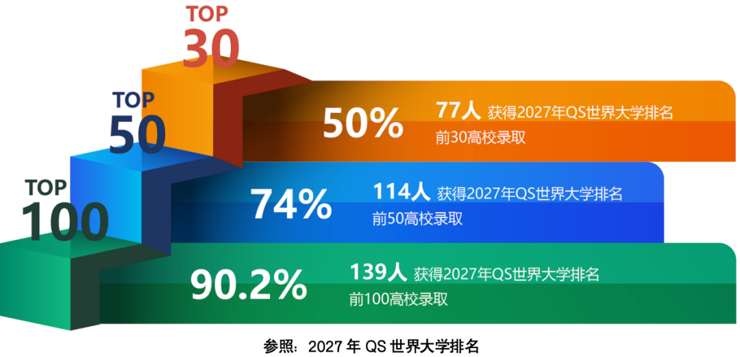喜报 | 萨里国际学院2026届本科毕业生国（境）外硕士录取再创佳绩